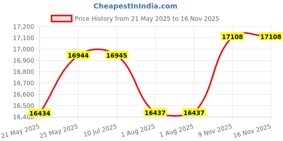 amazon.in SHARDOR 1200W Blender for Milkshakes and Smoothies, 474.2oz Countertop Blender and 650ml Personal Blender, 3 Adjustable Speeds for Frozen Fruit Drinks, Smoothies, shardor Price History Graph from 21 May 2025 to 15 Nov 2025