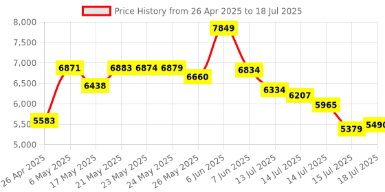 amazon.in Sharge Disk M.2 NVMe SSD Enclosure with Active Cooling System, 10Gbps USB C 3.2 Gen2, Enclosure NVMe Reader Supports M Keys and Size 2230 SSDs, Gray sharge Price History Graph from 26 Apr 2025 to 15 Jul 2025