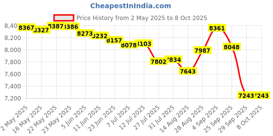 amazon.in sharge Disk Plus + Magnetic Module + L Shape Cable sharge Price History Graph from 2 May 2025 to 7 Oct 2025