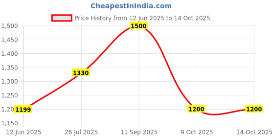 amazon.in SHARIFI HERBAL REMEDIES HALWA FAULADI-M (1KG) Price History Graph from 12 Jun 2025 to 14 Oct 2025