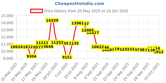 amazon.in Shark Cyclone PET Handheld Vacuum with 8" Crevice Tool, HyperVelocity Suction, Navy Blue/Grey, CH701 Price History Graph from 20 May 2025 to 10 Oct 2025