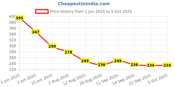 amazon.in shark doo doo Shark Doo Doo® Mobile Remote Teether Toy for 2+ Months Baby – BPA-Free Silicone Teether for Infants & Toddlers, Soft & Textured, Soothes Sore Gums – Safe Teething Relief (Mobile Teether) shark doo doo Price History Graph from 1 Jun 2025 to 5 Oct 2025
