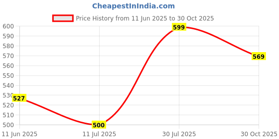 amazon.in shark doo doo Shark Doo Doo® Reusable Baby Cloth Diapers (0-3 Years) Pack of 3 with 2 Inserts | Leak-Proof & Adjustable | Washable Up to 300 Times | Waterproof, BPA-Free, Eco-Friendly, Anti Bacterial, Rashes Free Diapers for Babies & Toddlers (3-17 kg) Blue, Red & Pink shark doo doo Price History Graph from 11 Jun 2025 to 30 Oct 2025