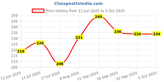amazon.in shark doo doo Shark Doo Doo® Teether Toy for 2+ Months Baby | Strawberry & Grapes Teether Combo of 2 (Red, Purple) – BPA-Free Silicone Teether for Infants & Toddlers shark doo doo Price History Graph from 11 Jun 2025 to 4 Oct 2025