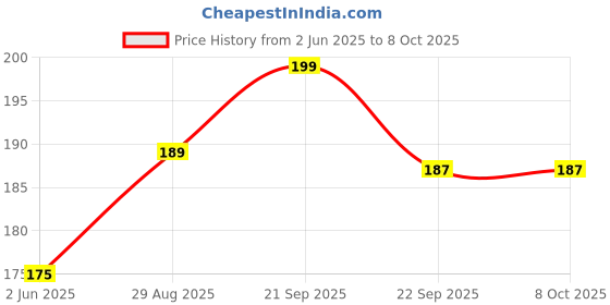 amazon.in shark doo doo Shark Doo Doo® Teether Toy for 2+ Months Baby (Sun Teether) – BPA-Free Silicone Teether for Infants & Toddlers – Soft, Textured, Gum Soothing – Safe, One-Piece Mold for Teething Relief shark doo doo Price History Graph from 2 Jun 2025 to 8 Oct 2025
