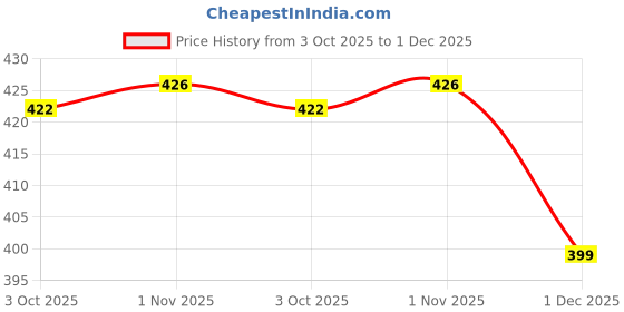 amazon.in Shark Doo Doo® Bunny Shaped Blue Baby Head Protector Pillow – Infant Fall Protection Cushion | Soft Plush Safety Helmet with Adjustable Straps Price History Graph from 3 Oct 2025 to 1 Dec 2025