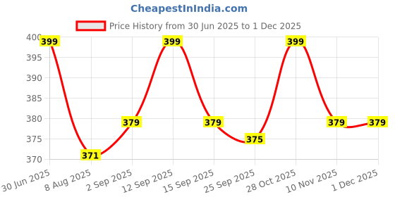 amazon.in Shark Doo Doo® Neem Wood Baby Teether | Organic & Handcrafted | Chemical-Free, Paint-Free, Antibacterial Teething Toy for Infants & Toddlers – Natural Wooden Teether (Mickey, Ring & Stick) Price History Graph from 30 Jun 2025 to 30 Nov 2025