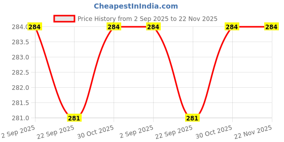 amazon.in Shark Doo Doo® Neem Wood Baby Teether | Organic & Handcrafted | Chemical-Free, Paint-Free, Antibacterial Teething Toy for Infants & Toddlers – Natural Wooden Teether (Round Rattle with Rings) Price History Graph from 2 Sep 2025 to 22 Nov 2025