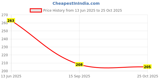 amazon.in Shark Doo Doo® Nibbler – Soft Silicone Baby Fruit & Food Feeder | Hygienic BPA-Free Chewing Teether Pacifier for Infants 3+ Months | Safe Veggie Feeder for Babies (Light & Dark Blue) Price History Graph from 13 Jun 2025 to 25 Oct 2025