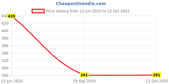 amazon.in Shark Doo Doo® Nibbler – Soft Silicone Baby Fruit & Food Feeder | Hygienic BPA-Free Chewing Teether Pacifier for Infants 3+ Months | Safe Veggie Feeder for Babies (Pink & Blue) Price History Graph from 12 Jun 2025 to 11 Oct 2025