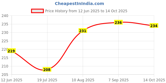 amazon.in Shark Doo Doo® Teether Toy for 2+ Months Baby | Lychee & Citrus Slice Teether Combo of 2 (Pink, Yellow) – BPA-Free Silicone Teether for Infants & Toddlers Price History Graph from 12 Jun 2025 to 14 Oct 2025