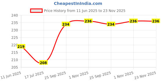 amazon.in Shark Doo Doo® Teether Toy for 2+ Months Baby | Strawberry & Citrus Slice Teether Combo of 2 (Red, Yellow) – BPA-Free Silicone Teether for Infants & Toddlers Price History Graph from 11 Jun 2025 to 23 Nov 2025