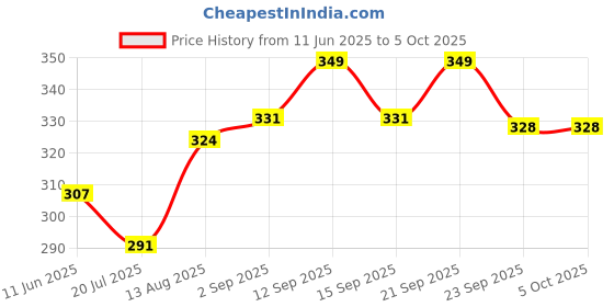 amazon.in Shark Doo Doo® Teether Toy for 2+ Months Baby (Sun & Moon Shaped Combo) – BPA-Free Silicone Teether for Infants & Toddlers – Soft, Textured, Gum Soothing Price History Graph from 11 Jun 2025 to 5 Oct 2025