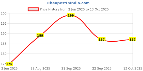 amazon.in shark doo doo Shark Doo Doo® Teether Toy for 2+ Months Baby (Sun Teether) – BPA-Free Silicone Teether for Infants & Toddlers – Soft, Textured, Gum Soothing – Safe, One-Piece Mold for Teething Relief shark doo doo Price History Graph from 2 Jun 2025 to 12 Oct 2025