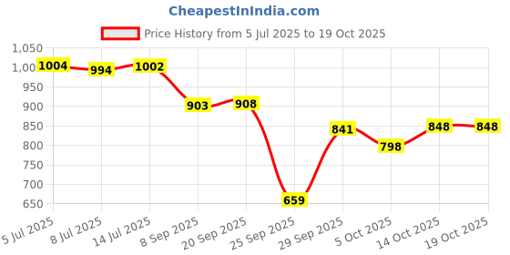 amazon.in bata Shark E Men Formal Slip-On Shoes in Black bata Price History Graph from 5 Jul 2025 to 18 Oct 2025