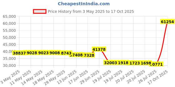 amazon.in Shark HV343AMZ Rocket Corded Stick Vacuum with Self-Cleaning Brushroll, Lightweight & Maneuverable, Perfect for Pet Hair Pickup, Converts to a Hand Vacuum, with Crevice & Upholstery Tools, Blue/Silver Price History Graph from 3 May 2025 to 17 Oct 2025