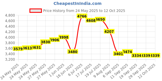 amazon.in Shark Steam & Scrub Dirt Grip Soft Scrub & Dusting Washable Pads, Fully Reusable, Powerful Cleaning on All Sealed Hard Floors, Compatible with S8001, S8201, S7201 & S7001, Grey, XKITP7000D Price History Graph from 24 May 2025 to 11 Oct 2025