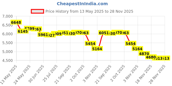 amazon.in Shark Tale - PC Price History Graph from 13 May 2025 to 25 Nov 2025