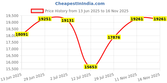 amazon.in Shark WV201BK WANDVAC Cordless Hand Vac, Lightweight & Portable at 1.4 lbs. with Powerful Suction, Charging Dock, One-Touch Empty for Car & Home,Mattress,Duster Crevice Tool Included,Black(Pack of 1) Price History Graph from 13 Jun 2025 to 16 Nov 2025
