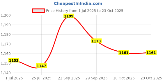 amazon.in sharkk Silver Stainless Steel Slim Money Clip Wallet sharkk Price History Graph from 1 Jul 2025 to 22 Oct 2025