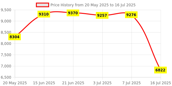 amazon.in Sharkoon B1 Stereo Wired Gaming Headset with Microphone for Computers - Black Price History Graph from 20 May 2025 to 16 Jul 2025