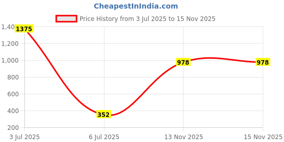 amazon.in Sharkoon Shark Disc RGB 120 mm 9X Addressable RGB LEDs 1000 RPM Cooler I Case Fan - Black Price History Graph from 3 Jul 2025 to 15 Nov 2025