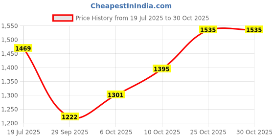 amazon.in toyshine Sharky Backpacks for Kids Girls Boys Cute Toddler Backpack Preschool Nursery Travel Bag - Mini S toyshine Price History Graph from 19 Jul 2025 to 30 Oct 2025