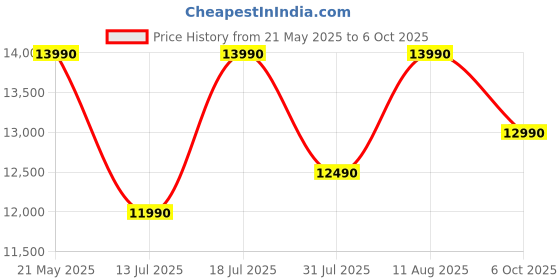 amazon.in SHARP 187 L Direct Cool Single Door 2 Star Refrigerator |Japan 7 Shield Protection|60 Mins Fast Ice |(Hibuscus Blue, SJ-DF207N2-PBR) Price History Graph from 21 May 2025 to 6 Oct 2025