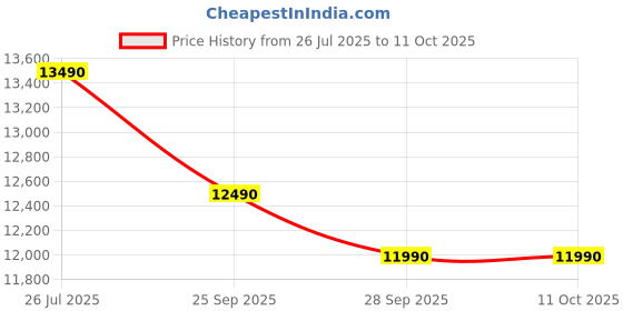 amazon.in SHARP 187 L Direct Cool Single Door 2 Star Refrigerator |Japan 7 Shield Protection|60 Mins Fast Ice |(Solid Red, SJ-DF207N2-PRS) Price History Graph from 26 Jul 2025 to 10 Oct 2025