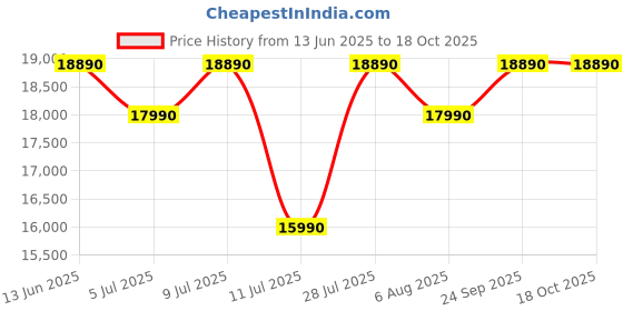 amazon.in SHARP 197 L Direct Cool Single Door 2 Star Refrigerator |Japan 7 Shield Protection|60 Mins Fast Ice |(Floral Fall Blue, SJ-DF225N2-PBF) Price History Graph from 13 Jun 2025 to 17 Oct 2025