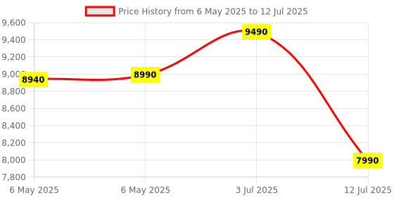 amazon.in SHARP 7.0 kg, 5 Star, Semi-Automatic Top Loading Washing Machine with E-Spin Pulsator I JAPAN QUALITY I 1300 RPM I Soft Fall Technology (Ruby Red, 7 Kg) Price History Graph from 6 May 2025 to 12 Jul 2025