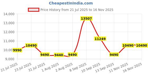 amazon.in SHARP 7.0 kg, 5 Star, Semi-Automatic Top Loading Washing Machine with E-Spin Pulsator I JAPAN QUALITY I 1300 RPM I Soft Fall Technology (Steel Grey, 7 Kg) Price History Graph from 21 Jul 2025 to 16 Nov 2025