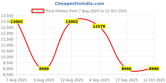 amazon.in SHARP 7.5 kg, 5 star Rating with E-Spin Pulsator,Semi-Automatic Top Loading Washing Machine, 1300 RPM (ES-SD75NB-TS, Steel Grey, Pure Wave) Price History Graph from 7 Aug 2025 to 11 Oct 2025