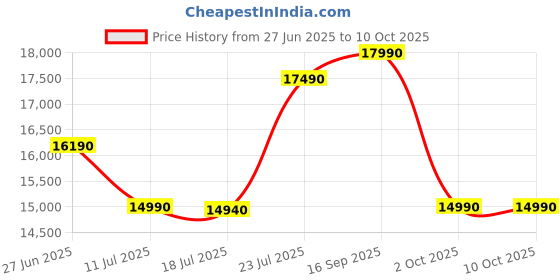 amazon.in SHARP 7.5 kg Fully Automatic Top Load Washing Machine with Toughened Glass (EST75NGY/2023, Inox Grey, Hot & Cold Water Dual Inlet, Add Laundry) sharp Price History Graph from 27 Jun 2025 to 9 Oct 2025