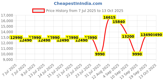 amazon.in SHARP 8.0 kg, 5 Star, Semi-Automatic Top Loading Washing Machine with Quadroniq Pulsator I JAPAN QUALITY I 1300 RPM I Soft Fall Technology (Steel Grey, 8 Kg) (Steel Grey, 8 Kg) Price History Graph from 7 Jul 2025 to 11 Oct 2025