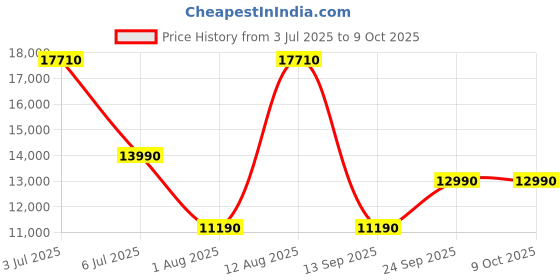 amazon.in SHARP 9 kg, 5 Star Semi Automatic Top Loading Washing Machine with Quadroniq Pulsator I JAPAN QUALITY I 1300 RPM I 3 Wash Programme Gentle, Normal, Heavy I ES-SD90NB-TS, Slate Grey Price History Graph from 3 Jul 2025 to 9 Oct 2025