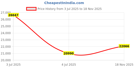 amazon.in SHARP 9 kg Fully Automatic Top Load Washing Machine with Toughened Glass (ES-T90N-GY, Inox Grey, Soft Close, Hot & Cold Water Dual Inlet, Add Laundry) Price History Graph from 3 Jul 2025 to 18 Nov 2025