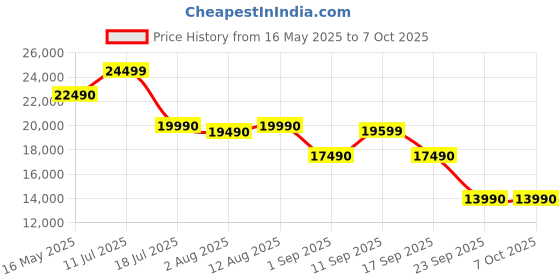 amazon.in Sharp AIOT Air Purifier FP-S42M-L with Patented PCI Technology, WiFi App Control, Voice Control, HEPA I Removes Bacteria, Virus, Mold, VOCs, 4 Stage Filtration, Coverage to 330 Sq. Ft Light Grey Price History Graph from 16 May 2025 to 7 Oct 2025