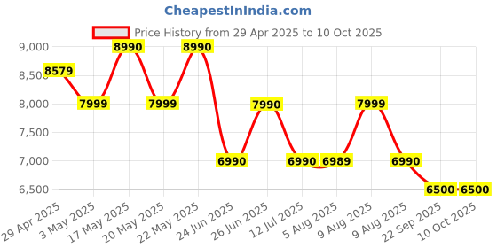 amazon.in Sharp Air Purifier for Home & Office with Plasmacluster (Removes Bacteria, Virus, Mold, VOCs I JAPAN TECHNOLOGY I Traps 99.97% Pollutants I HEPA, Carbon & Pre Filter I 250 sq.ft. I FP-JA30M-B I White Price History Graph from 29 Apr 2025 to 10 Oct 2025