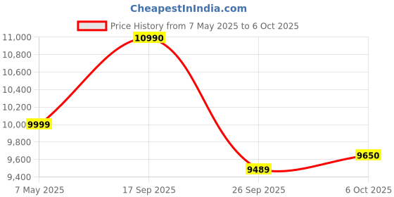 amazon.in Sharp Air Purifier for Homes / Offices Dual Purification , Plasmacluster Technology,(True HEPA+Carbon+Pre-Filter) Captures 99.97% of Impurities FP-F40E-T Brown 7 Years Warranty Price History Graph from 7 May 2025 to 6 Oct 2025
