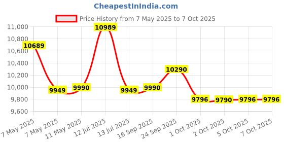 amazon.in Sharp Air Purifier for Homes/Offices Dual Purification, Plasmacluster Technology,(True HEPA+Carbon+Pre-Filter) Captures 99.97% of Impurities FP-F40E-W, White 7 Years Warranty Price History Graph from 7 May 2025 to 6 Oct 2025