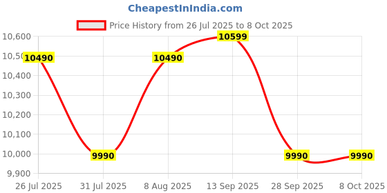 amazon.in SHARP Automatic Electric Cooker 5 Litres, I JAPAN TECHNOLOGY I Multi Cooker I Pressure Cooker I Pasta Cooker I 12 Auto Menus with Temperature Control I Dual Pot with Independent Control I KN-TC50VI-SL sharp Price History Graph from 26 Jul 2025 to 8 Oct 2025