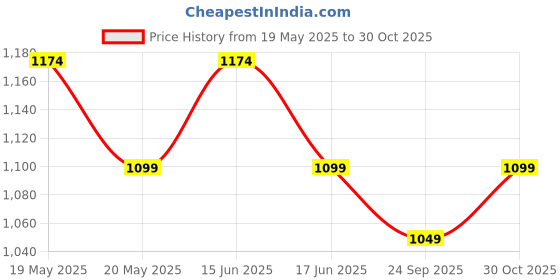 amazon.in peluche Sharp Blue, Pink & Green Colored Microfiber Necktie for Men peluche Price History Graph from 19 May 2025 to 30 Oct 2025