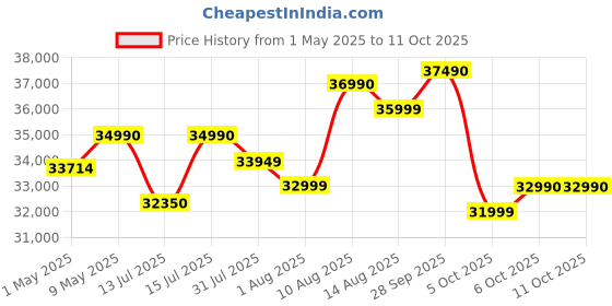 amazon.in SHARP dehumidifier with Air Purifier I Plasmacluster Tech fight against Mold, Fungus, VOCs I Absorb Moisture I Clothe Dryer I HEPA+Carbon+Pre-Filter I Area Covers 550 ft² I Drain 20L/day I DW-J20FM-W sharp Price History Graph from 1 May 2025 to 11 Oct 2025
