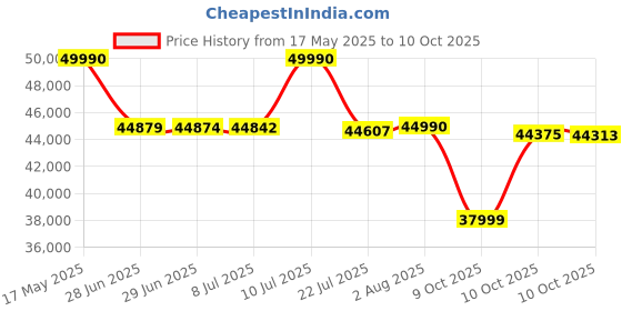 amazon.in SHARP dehumidifier with Air Purifier with I Plasmacluster Tech fights against Mold, Fungus, VOCs I Clothe Dryer I Traps 99.97% Impurities I HEPA+Carbon+Pre-Filter I Cover: 720 ft² I DW-J27FM-S sharp Price History Graph from 17 May 2025 to 10 Oct 2025