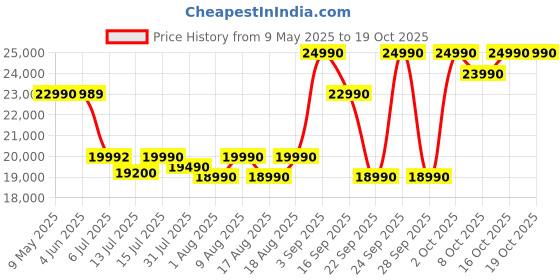 amazon.in SHARP Electric Home Dehumidifier Machine with Plasmacluster Tech (fight against mold, virus, fungus). Absorbs moisture I Clothes dryer I Covers: 250 sq. ft. I Drain 10L/day I ‎DW-P10M-W sharp Price History Graph from 9 May 2025 to 16 Oct 2025