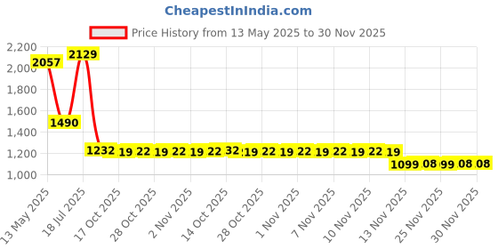 amazon.in SHARP Electric Kettle 1.8 Ltr. EKJ-18WN-S (Silver) Stainless Steel, Auto Cut Function, Auto Lid Open Price History Graph from 13 May 2025 to 30 Nov 2025