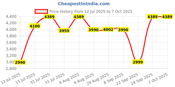 amazon.in SHARP Electric Stand Mixer I JAPAN QUALITY I 300 Watt I 5 Speed, Turbo Mode, 3.4L Stainless Steel Bowl, Multiple Hooks for Whisking and Dough Making I EM-S34N-W sharp Price History Graph from 12 Jul 2025 to 7 Oct 2025