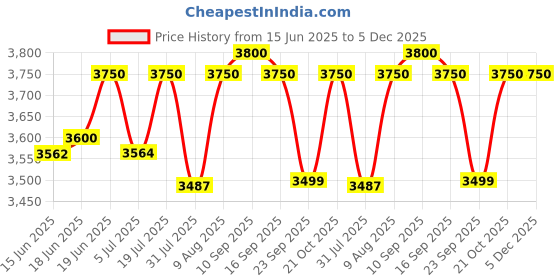 amazon.in Sharp Garuda 2 in1 Spray Pump - 16 Liter for Agriculture Garden Sprayer, 12volt 8amp Charging Battery & Manual Spraying Machine, Fertilizer Knapsack Electric Power Sprayer sharp garuda Price History Graph from 15 Jun 2025 to 5 Dec 2025