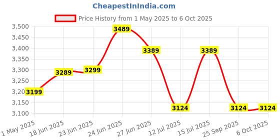 amazon.in sharp garuda Battery Sprayer For Agriculture 16L - High-Performance Spray Pump For Efficient Farming And Gardening Tasks, Single Motor 12V 8Ah Spray Machine For Agriculture, White sharp garuda Price History Graph from 1 May 2025 to 6 Oct 2025